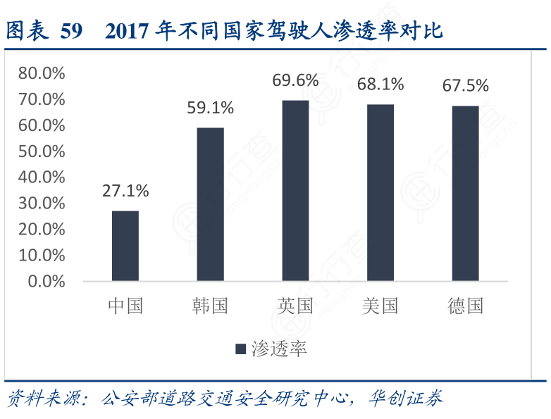 2017年不同国家驾驶人渗透率对比
