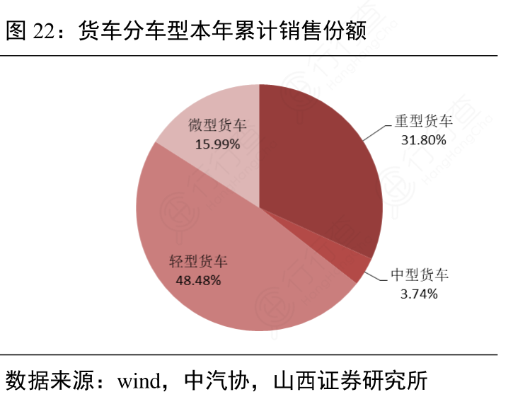 货车分车型本年累计销售份额