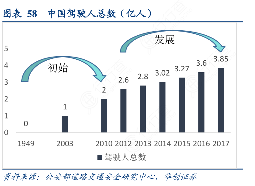中国驾驶人总数（亿人）