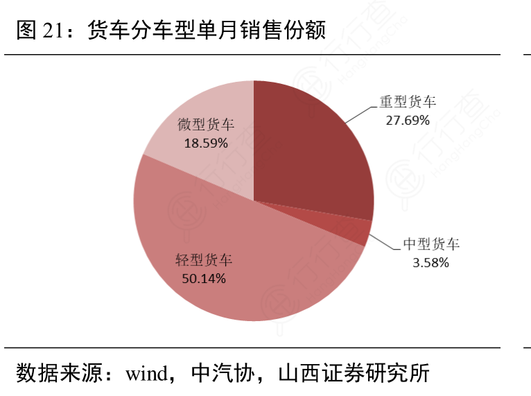 货车分车型单月销售份额
