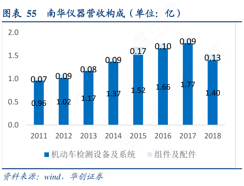 南华仪器营收构成（单位：亿）