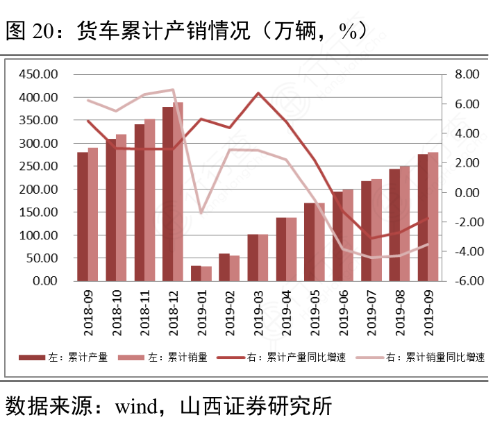 货车累计产销情况（万辆，%）