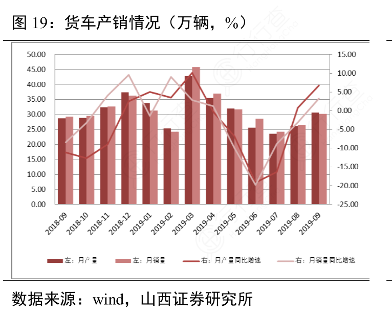 货车产销情况（万辆，%）