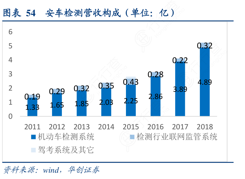 安车检测营收构成（单位：亿）