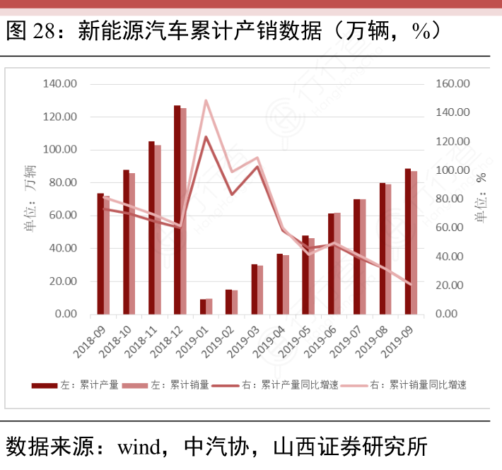 新能源汽车累计产销数据（万辆，%）