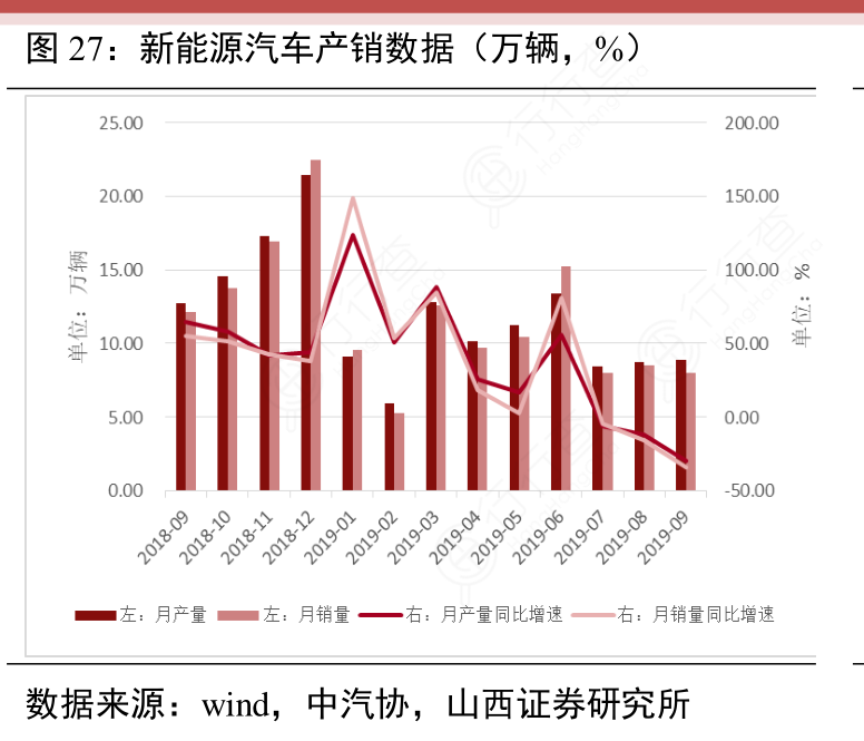 新能源汽车产销数据（万辆，%）