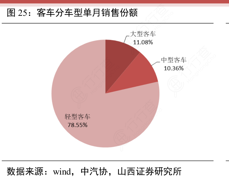 客车分车型单月销售份额
