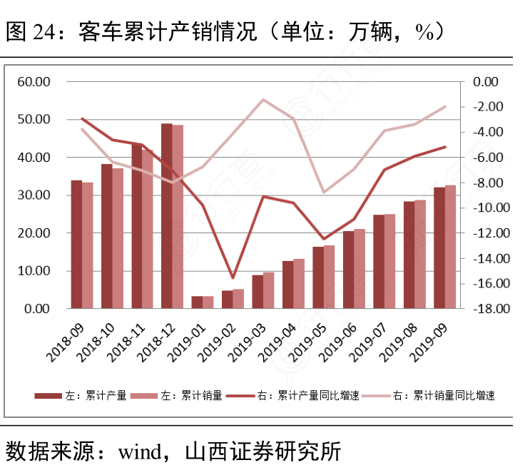 客车累计产销情况（单位：万辆，%）