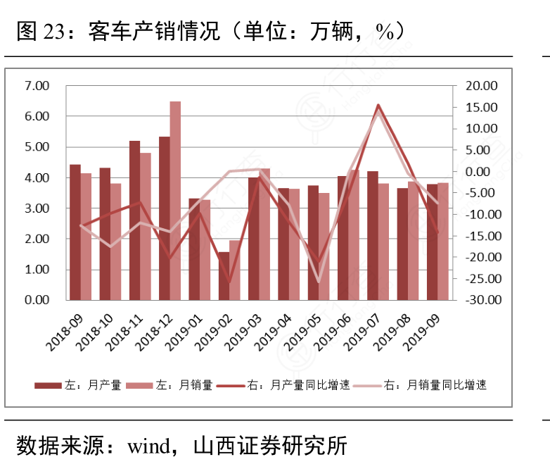 客车产销情况（单位：万辆，%）