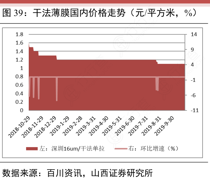 干法薄膜国内价格走势（元：平方米，%）