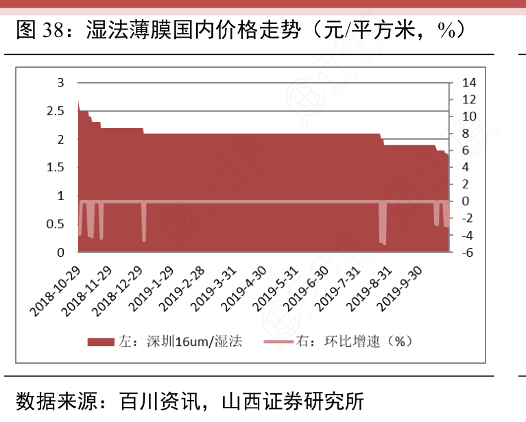 湿法薄膜国内价格走势（元：平方米，%）