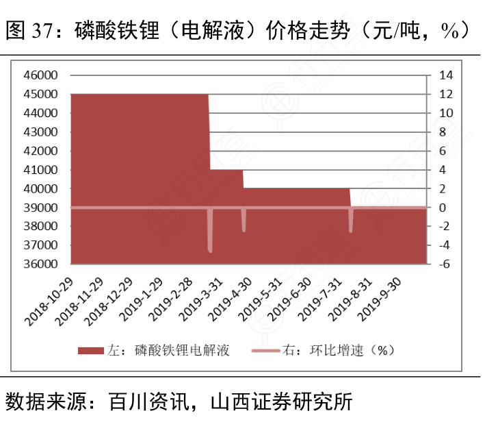 磷酸铁锂（电解液）价格走势（元：吨，%）
