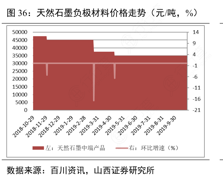 天然石墨负极材料价格走势（元：吨，%）