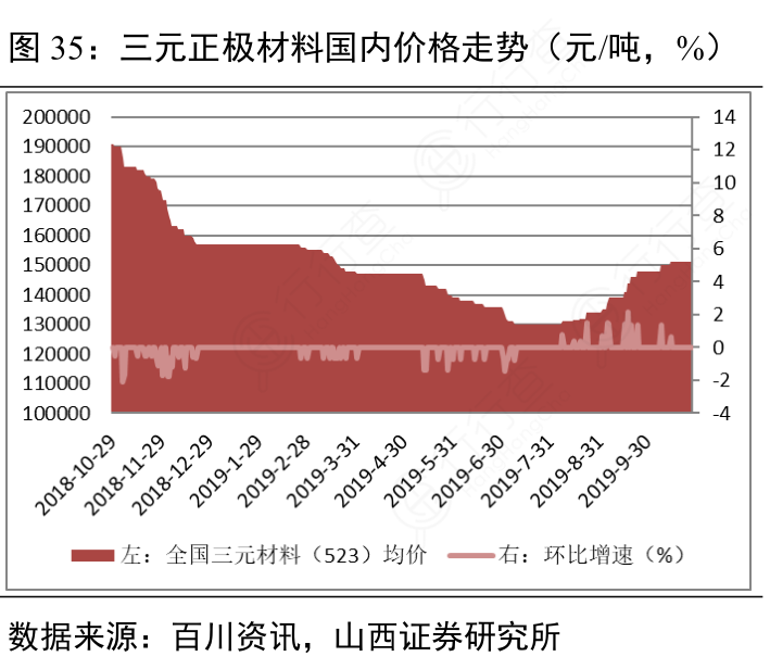 三元正极材料国内价格走势（元：吨，%）