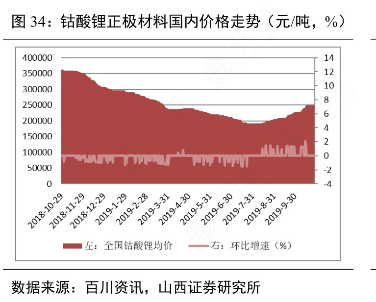钴酸锂正极材料国内价格走势（元：吨，%）