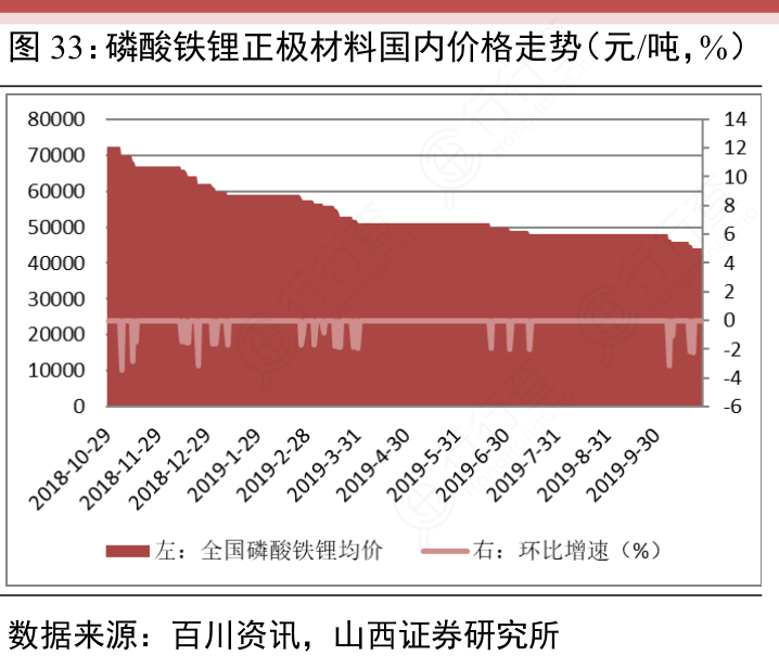 磷酸铁锂正极材料国内价格走势（元：吨，%）