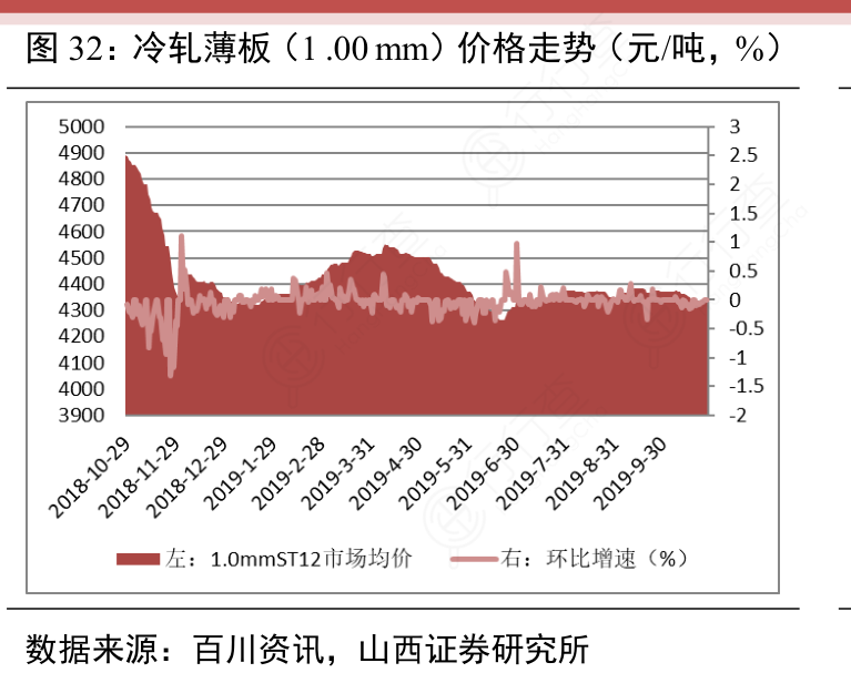 冷轧薄板（1_-00_mm）价格走势（元：吨，%）