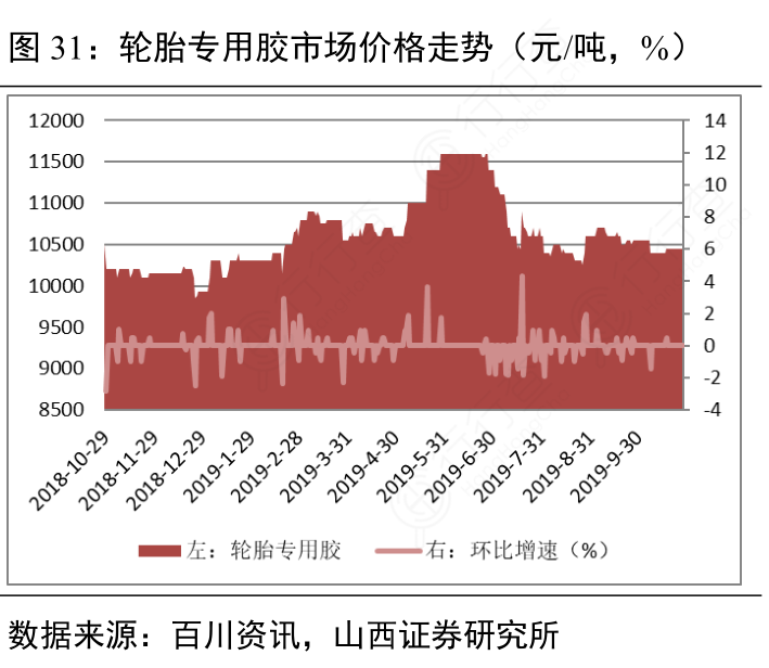 轮胎专用胶市场价格走势（元：吨，%）