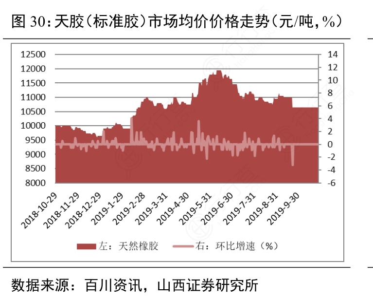 天胶（标准胶）市场均价价格走势（元：吨，%）
