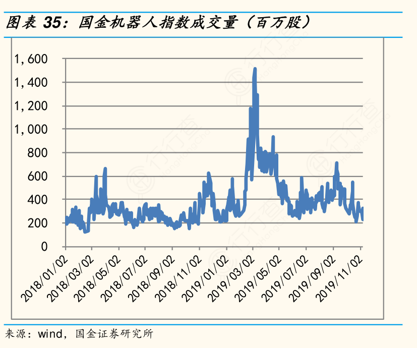国金机器人指数成交量（百万股）