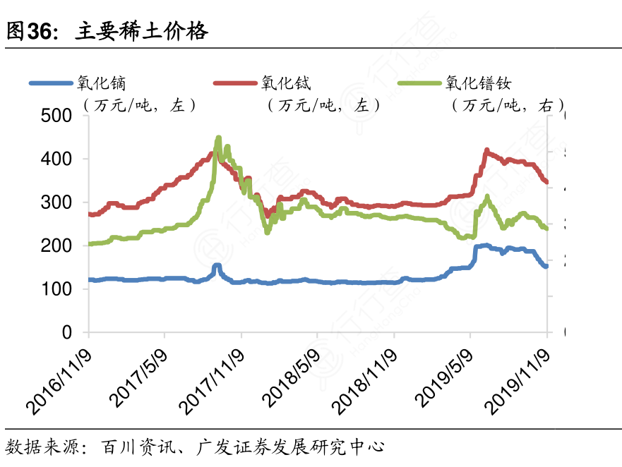 主要稀土价格