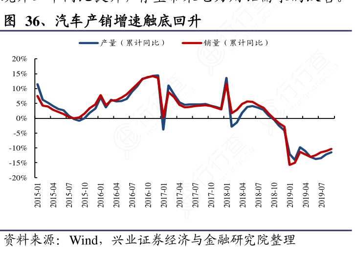 汽车产销增速触底回升