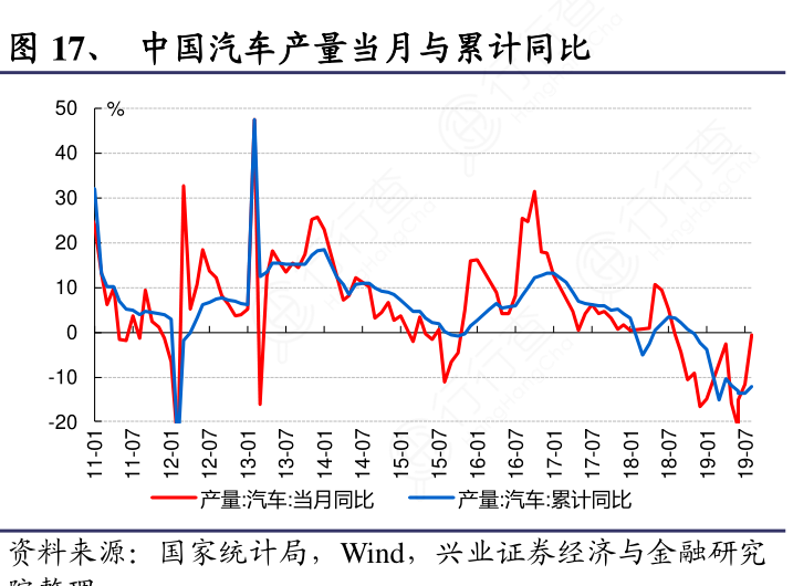 中国汽车产量当月与累计同比