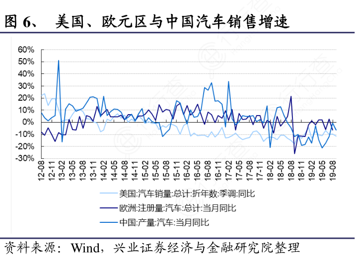 美国、欧元区与中国汽车销售增速