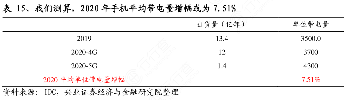 我们测算，2020年手机平均带电量增幅或为7-51%
