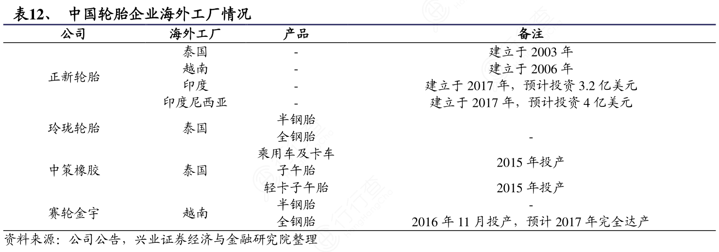 中国轮胎企业海外工厂情况