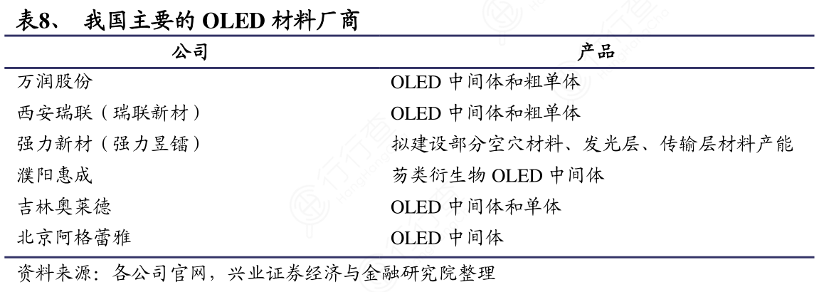 我国主要的OLED材料厂商
