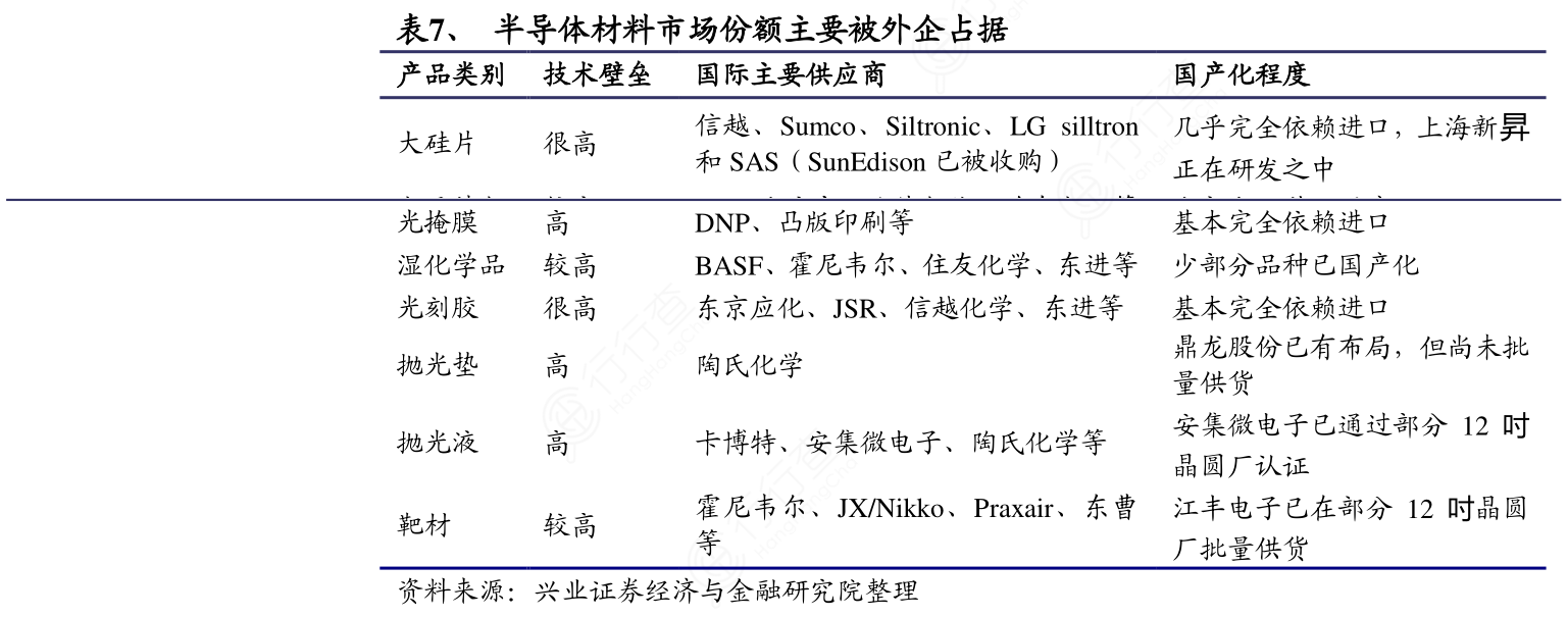 半导体材料市场份额主要被外企占据