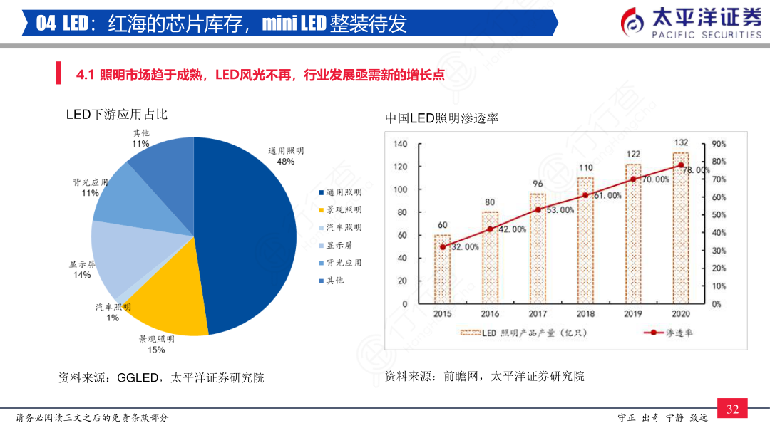 04_LED：红海的芯片库存，mini_LED_整装待发