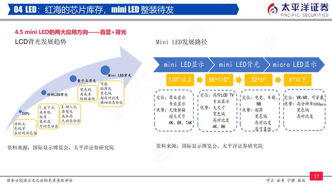 04_LED：红海的芯片库存，mini_LED_整装待发
