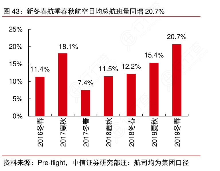 新冬春航季春秋航空日均总航班量同增20-7%