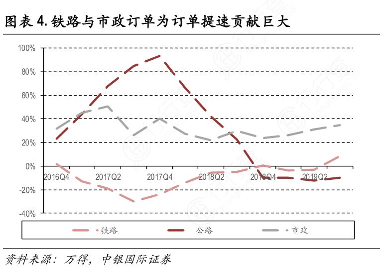 铁路与市政订单为订单提速贡献巨大
