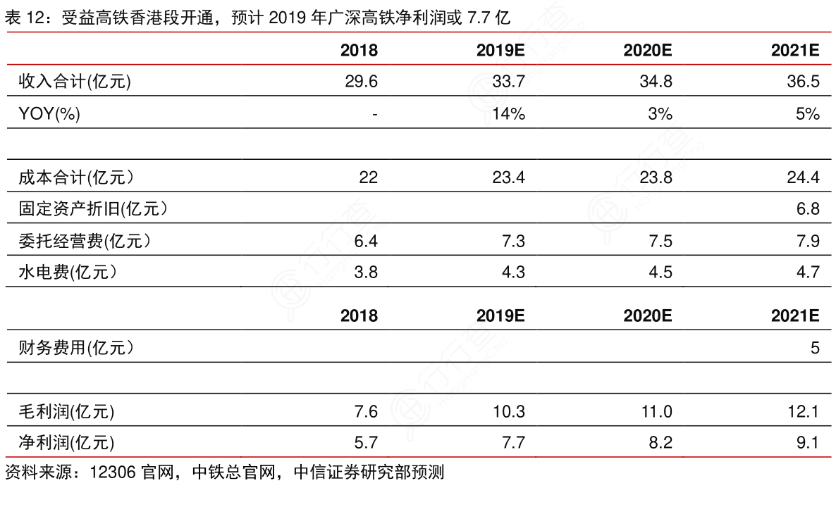 受益高铁香港段开通，预计2019年广深高铁净利润或7-7亿
