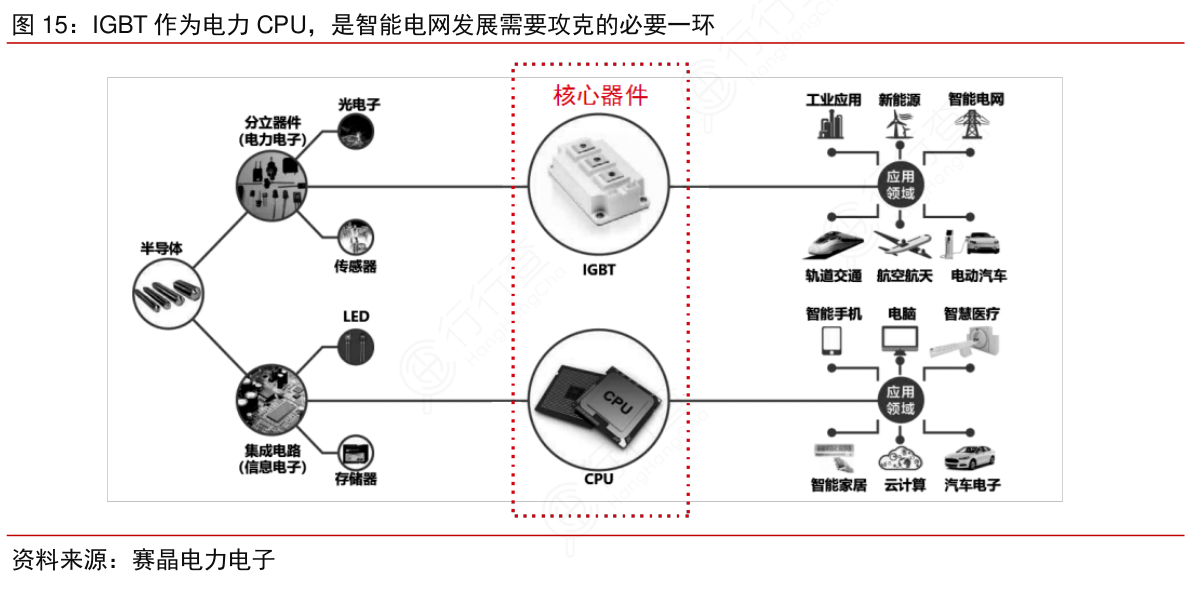 IGBT作为电力CPU，是智能电网发展需要攻克的必要一环