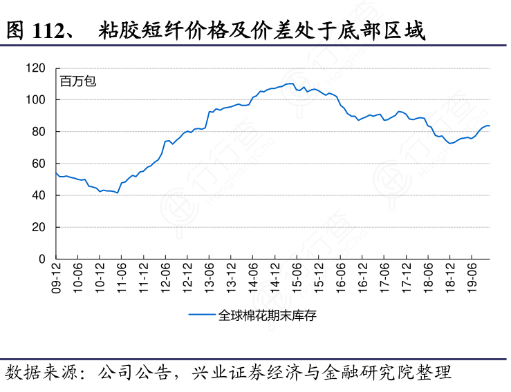 粘胶短纤价格及价差处于底部区域