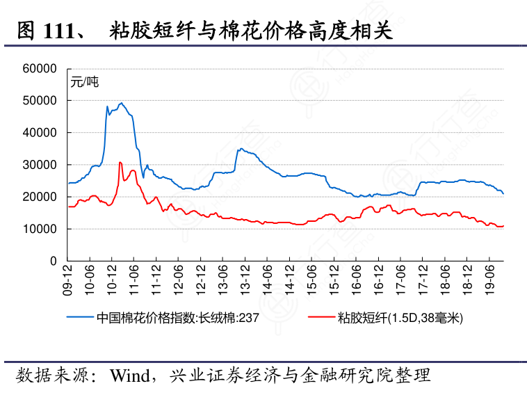 粘胶短纤与棉花价格高度相关