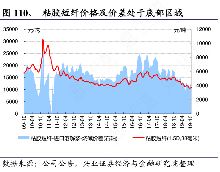 粘胶短纤价格及价差处于底部区域