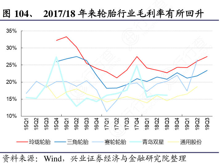 2017：18年来轮胎行业毛利率有所回升