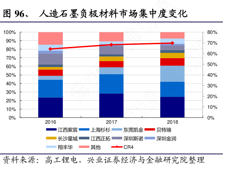 人造石墨负极材料市场集中度变化