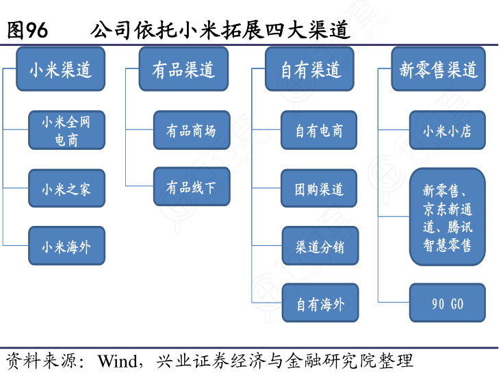 公司依托小米拓展四大渠道