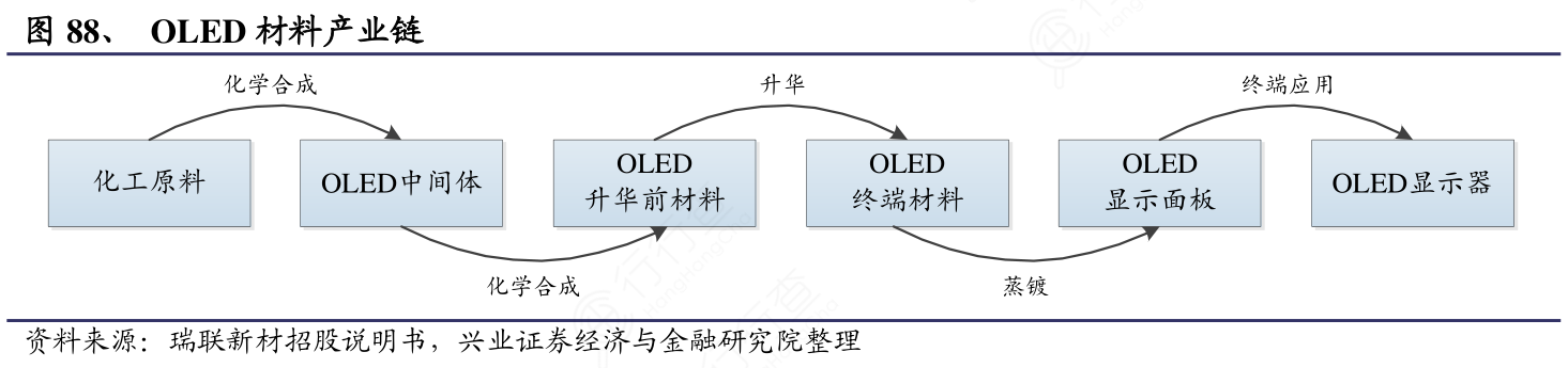 OLED材料产业链