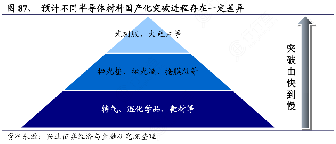 预计不同半导体材料国产化突破进程存在一定差异