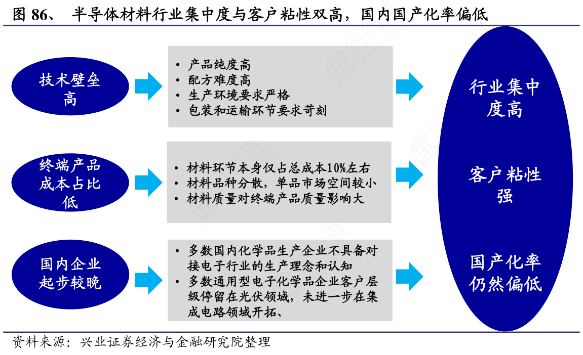 半导体材料行业集中度与客户粘性双高，国内国产化率偏低