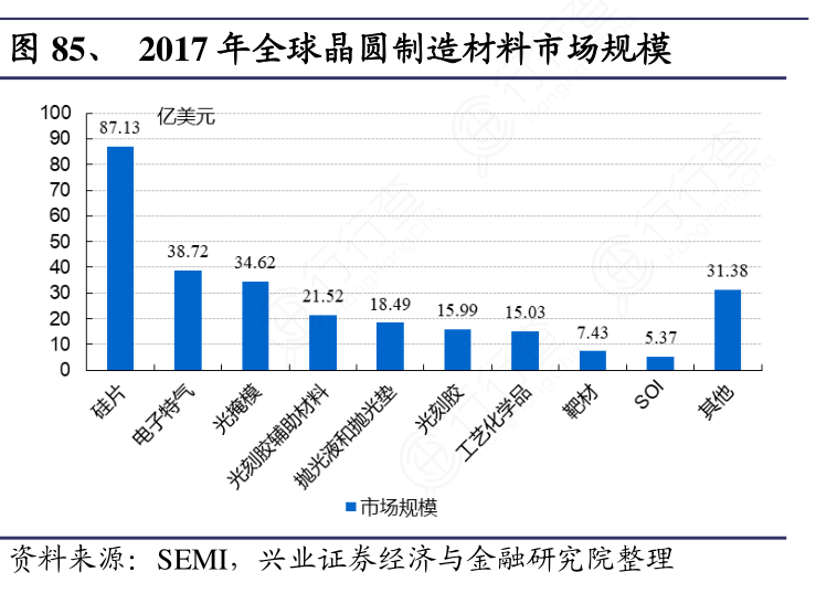 2017年全球晶圆制造材料市场规模