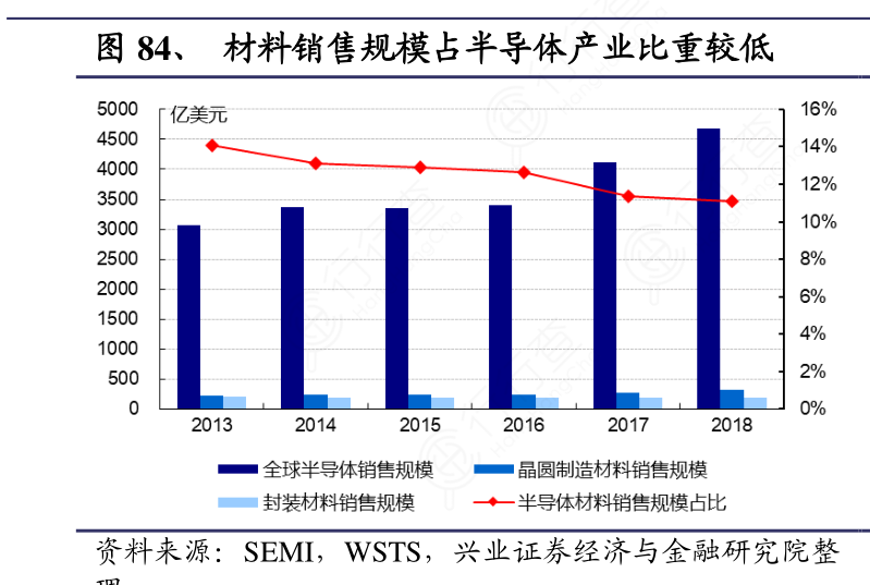 材料销售规模占半导体产业比重较低