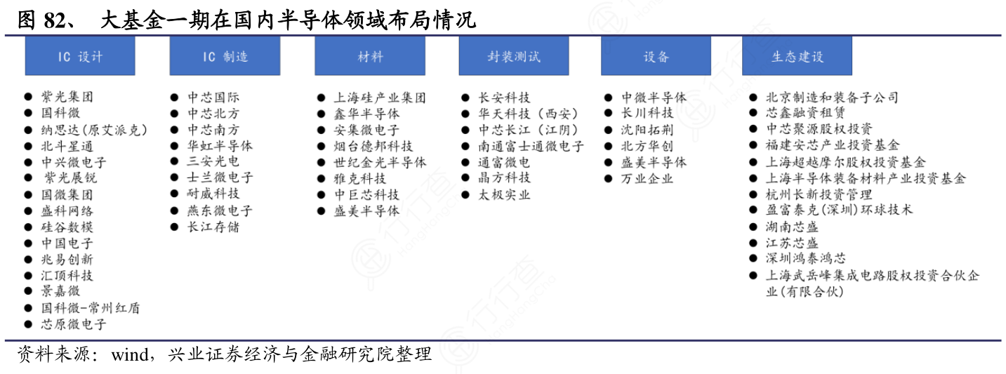 大基金一期在国内半导体领域布局情况